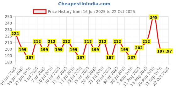 ajio.com max Girls Stylised Fit T-Shirt max Price History Graph from 16 Jun 2025 to 21 Oct 2025