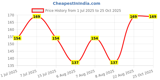 ajio.com max Girls Stylised Fit T-Shirt max Price History Graph from 1 Jul 2025 to 24 Oct 2025