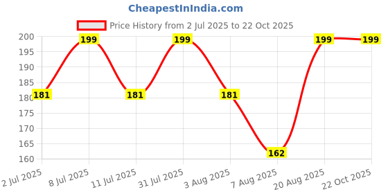 ajio.com max Girls Stylised Fit T-Shirt max Price History Graph from 2 Jul 2025 to 22 Oct 2025