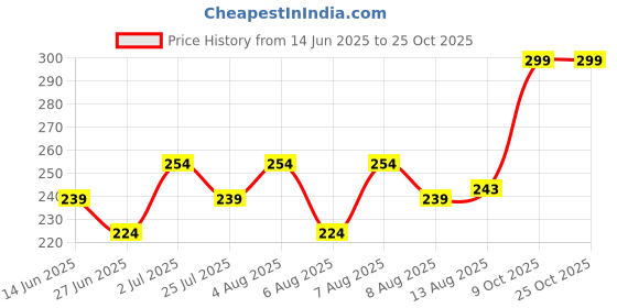 ajio.com max Girls Stylised Fit T-Shirt max Price History Graph from 14 Jun 2025 to 24 Oct 2025