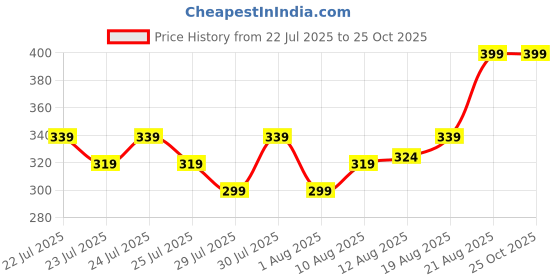 ajio.com max Girls Stylised Fit T-Shirt max Price History Graph from 22 Jul 2025 to 24 Oct 2025