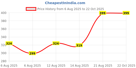 ajio.com max Girls Stylised Fit T-Shirt max Price History Graph from 6 Aug 2025 to 22 Oct 2025