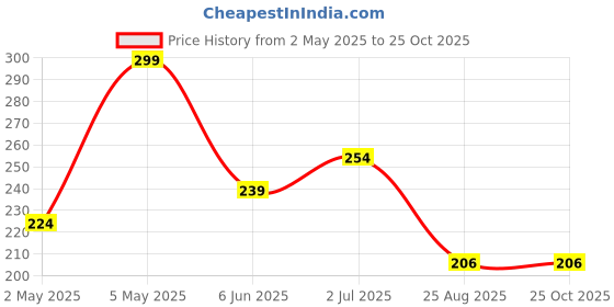 ajio.com max Girls Stylised T-shirt max Price History Graph from 2 May 2025 to 22 Oct 2025