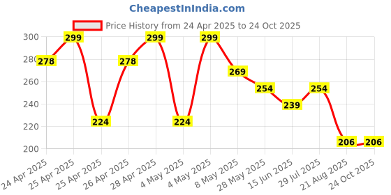 ajio.com max Girls Stylised T-shirt max Price History Graph from 24 Apr 2025 to 24 Oct 2025