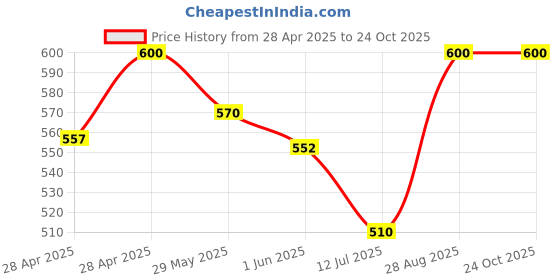 ajio.com kayu Girls Super Soft Cotton Leggings kayu Price History Graph from 28 Apr 2025 to 22 Oct 2025