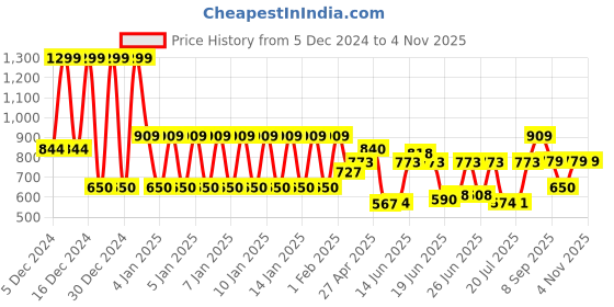 ajio.com ed-a-mamma Girls Sustainable Denim Skirt ed-a-mamma Price History Graph from 5 Dec 2024 to 2 Nov 2025