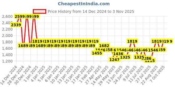 ajio.com ed-a-mamma Girls Sustainable Embroidered Denim Jacket ed-a-mamma Price History Graph from 14 Dec 2024 to 2 Nov 2025
