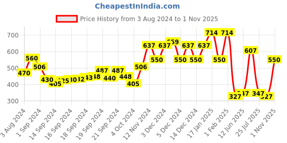 ajio.com ed-a-mamma Girls Sustainable Joggers with Drawstring Waist ed-a-mamma Price History Graph from 3 Aug 2024 to 1 Nov 2025