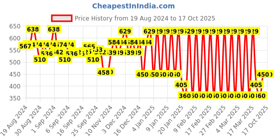 ajio.com ed-a-mamma Girls Sustainable Printed Top ed-a-mamma Price History Graph from 19 Aug 2024 to 16 Oct 2025