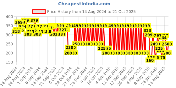 ajio.com ed-a-mamma Girls Sustainable Ribbed Singlet ed-a-mamma Price History Graph from 14 Aug 2024 to 21 Oct 2025