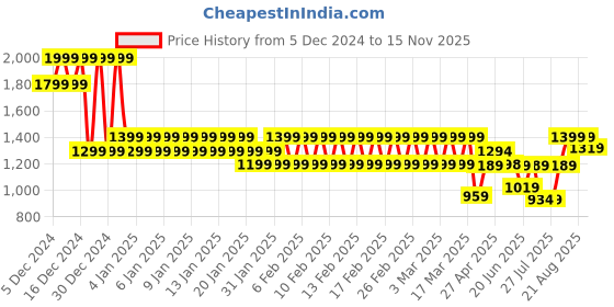 ajio.com ed-a-mamma Girls Sustainable Sweatshirt with All-Over Puffed Floral Applique ed-a-mamma Price History Graph from 5 Dec 2024 to 15 Nov 2025