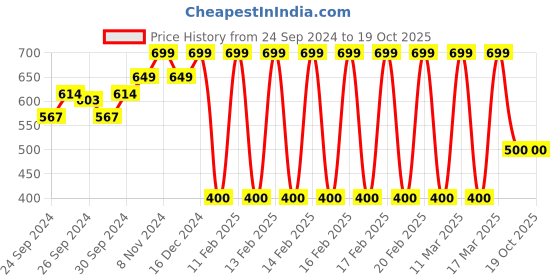 ajio.com ed-a-mamma Girls Sustainable Tie-Up Top with Flared Sleeves ed-a-mamma Price History Graph from 24 Sep 2024 to 17 Oct 2025