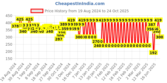 ajio.com ed-a-mamma Girls Sustainable Typographic Print T-Shirt ed-a-mamma Price History Graph from 19 Aug 2024 to 24 Oct 2025