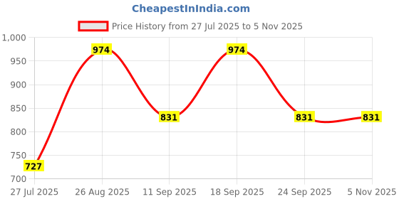ajio.com pantaloons baby Girls Sweatshirt And Jogger Set pantaloons baby Price History Graph from 27 Jul 2025 to 4 Nov 2025