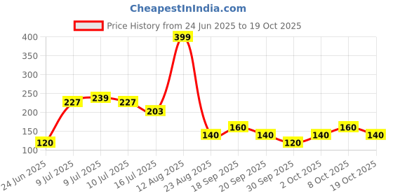 ajio.com rio girls Girls Swiss-Dot Relaxed Fit Top rio girls Price History Graph from 24 Jun 2025 to 19 Oct 2025