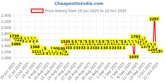 ajio.com u.s. polo assn. Girls T-Shirt Dress with Applique u.s. polo assn. Price History Graph from 19 Jun 2025 to 22 Oct 2025