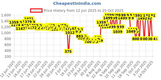 ajio.com u.s. polo assn. Girls T-Shirt Dress with Logo Embroidered u.s. polo assn. Price History Graph from 12 Jun 2025 to 24 Oct 2025