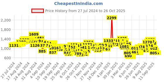 ajio.com puma Girls T7 Flower Leggings puma Price History Graph from 27 Jul 2024 to 26 Oct 2025
