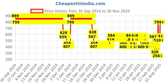 ajio.com point cove Girls Tassle Trim Details Sweatshirt point cove Price History Graph from 30 Sep 2024 to 30 Nov 2025