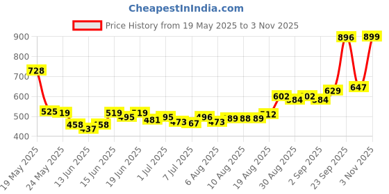 ajio.com u.s. polo assn. Girls Text-Embossed Relaxed Fit Round-Neck T-Shirt u.s. polo assn. Price History Graph from 19 May 2025 to 3 Nov 2025