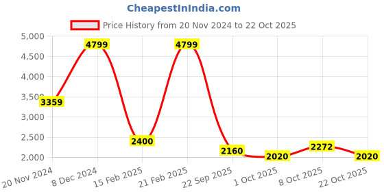 ajio.com blue giraffe Girls Textured Jacket blue giraffe Price History Graph from 20 Nov 2024 to 22 Oct 2025