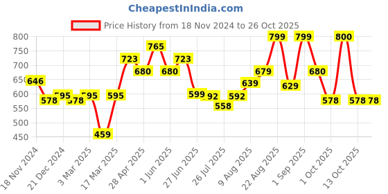 ajio.com nauti nati Girls Textured Pullover nauti nati Price History Graph from 18 Nov 2024 to 26 Oct 2025