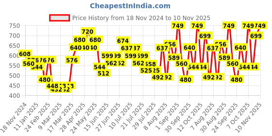 ajio.com nauti nati Girls Textured Pullover nauti nati Price History Graph from 18 Nov 2024 to 10 Nov 2025