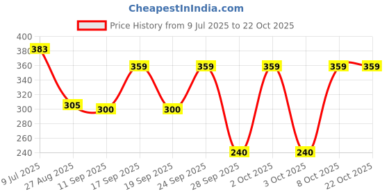 ajio.com rio girls Girls Textured Relaxed Fit Pants with Tie-Up rio girls Price History Graph from 9 Jul 2025 to 21 Oct 2025