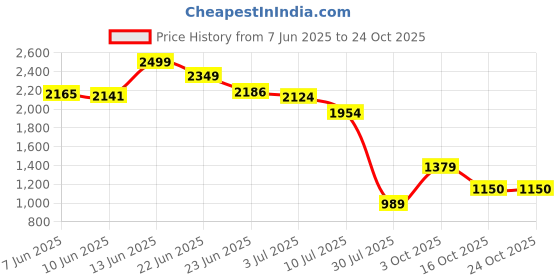 ajio.com peppermint Girls Textured Skater Dress peppermint Price History Graph from 7 Jun 2025 to 24 Oct 2025