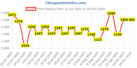 ajio.com united colors of benetton Girls Textured Trousers with Insert Pockets united colors of benetton Price History Graph from 15 Jun 2025 to 24 Oct 2025