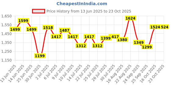 ajio.com united colors of benetton Girls Textured Trousers with Insert Pockets united colors of benetton Price History Graph from 13 Jun 2025 to 23 Oct 2025