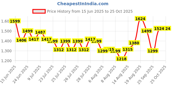ajio.com united colors of benetton Girls Textured Trousers with Insert Pockets united colors of benetton Price History Graph from 15 Jun 2025 to 25 Oct 2025
