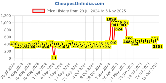 ajio.com matchitt Girls Tie & Dye Everyday Cap matchitt Price History Graph from 29 Jul 2024 to 2 Nov 2025