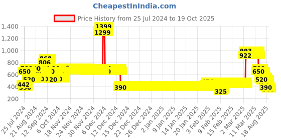 ajio.com lee cooper Girls Tie & Dye Fit & Flare Dress lee cooper Price History Graph from 25 Jul 2024 to 19 Oct 2025