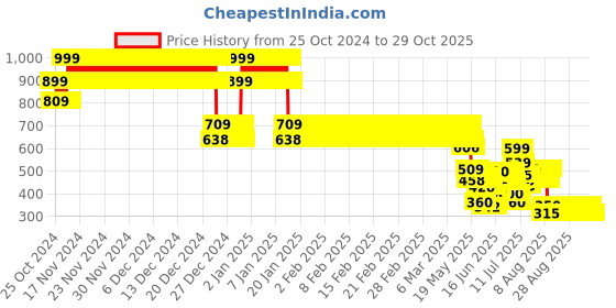 ajio.com point cove Girls Tie & Dye Fit & Flare Dress point cove Price History Graph from 25 Oct 2024 to 29 Oct 2025