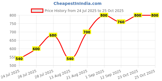 ajio.com shrithi fashion fab Girls Tie & Dye Fit & Flare Dress shrithi fashion fab Price History Graph from 24 Jul 2025 to 25 Oct 2025
