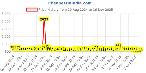 ajio.com pspeaches Girls Tie & Dye Fit & Flared Dress pspeaches Price History Graph from 10 Aug 2024 to 16 Nov 2025