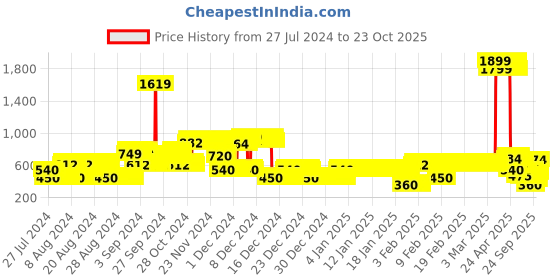ajio.com lee cooper Girls Tie & Dye Hoodie with Kangaroo Pocket lee cooper Price History Graph from 27 Jul 2024 to 23 Oct 2025