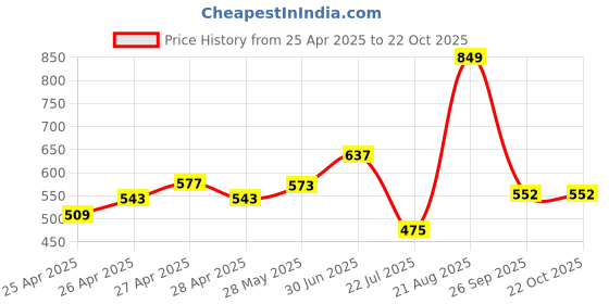 ajio.com kiddopanti Girls Tie & Dye Hot Pants with Drawstrings kiddopanti Price History Graph from 25 Apr 2025 to 22 Oct 2025
