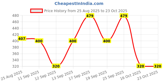 ajio.com kg frendz Girls Tie & Dye Knit Dungaree with T-Shirt kg frendz Price History Graph from 25 Aug 2025 to 23 Oct 2025