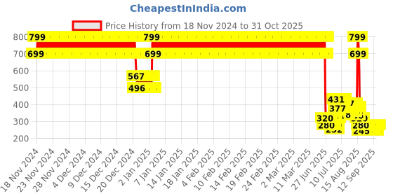 ajio.com point cove Girls Tie & Dye Pants with Elasticated Waist point cove Price History Graph from 18 Nov 2024 to 29 Oct 2025