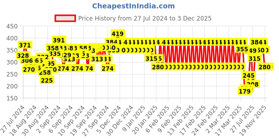 ajio.com ed-a-mamma Girls Tie & Dye Print Regular Fit Round-Neck T-Shirt ed-a-mamma Price History Graph from 27 Jul 2024 to 3 Dec 2025