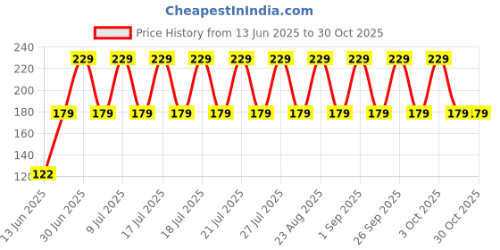ajio.com rio girls Girls Tie & Dye Print Relaxed Fit Shorts rio girls Price History Graph from 13 Jun 2025 to 30 Oct 2025