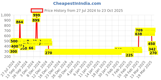ajio.com lee cooper Girls Tie & Dye Regular Fit Crew-Neck T-Shirt lee cooper Price History Graph from 27 Jul 2024 to 23 Oct 2025