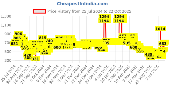ajio.com u.s. polo assn. Girls Tie & Dye Regular Fit Shorts u.s. polo assn. Price History Graph from 25 Jul 2024 to 21 Oct 2025
