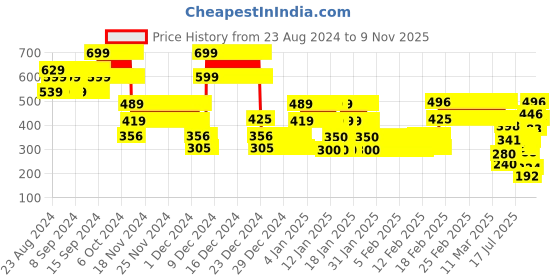 ajio.com point cove Girls Tie & Dye Regular Fit Sweatshirt point cove Price History Graph from 23 Aug 2024 to 9 Nov 2025