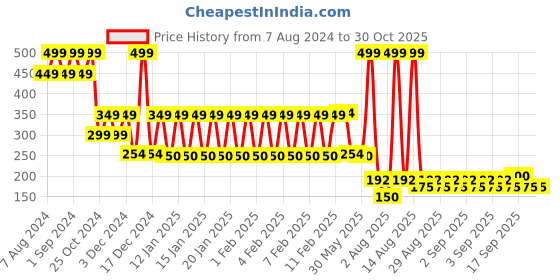 ajio.com rio girls Girls Tie & Dye Relaxed Fit A-Line Dress rio girls Price History Graph from 7 Aug 2024 to 30 Oct 2025