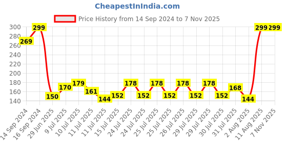 ajio.com rio girls Girls Tie & Dye Round-Neck T-Shirt rio girls Price History Graph from 14 Sep 2024 to 2 Nov 2025