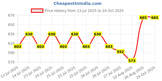ajio.com li'l tomatoes Girls Tie & Dye Shorts & Top Set li'l tomatoes Price History Graph from 13 Jul 2025 to 24 Oct 2025