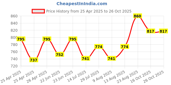 ajio.com li'l tomatoes Girls Tie & Dye Shorts & Top Set li'l tomatoes Price History Graph from 25 Apr 2025 to 24 Oct 2025